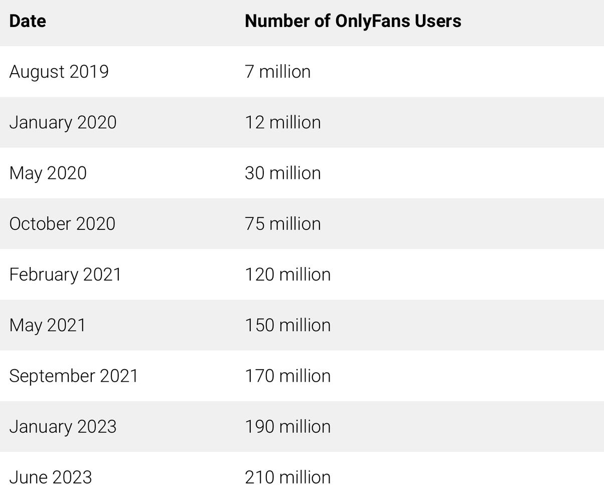 500,000 people join onlyfans every day. 📈